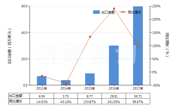 2013-2017年中國鎳的氧化物及氫氧化物(HS28254000)出口總額及增速統(tǒng)計